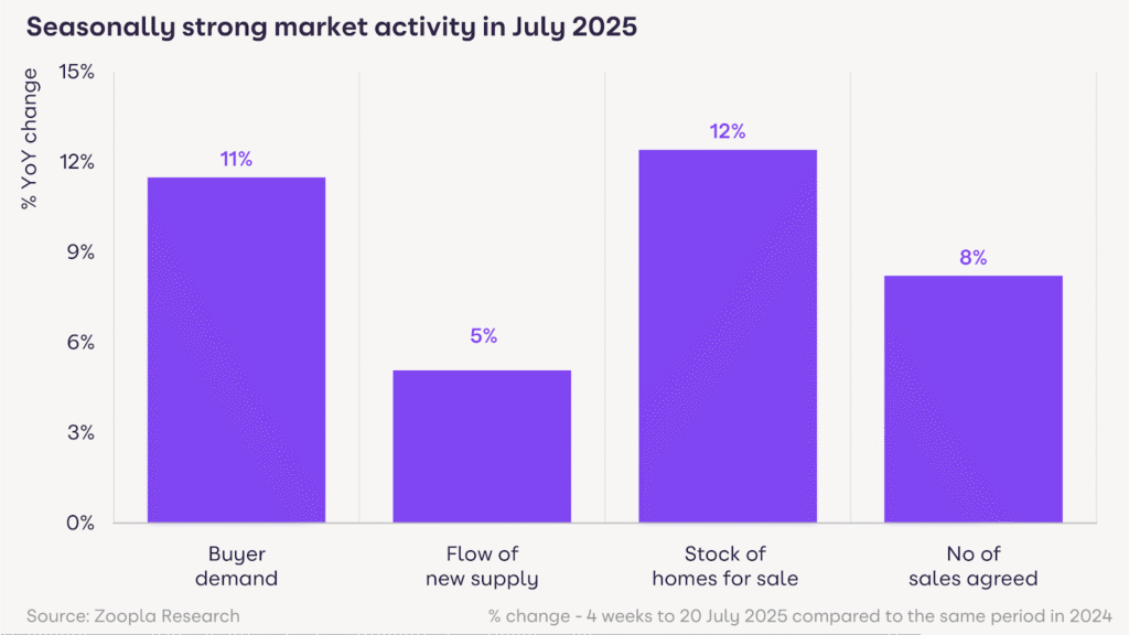 Seasonally adjusted market activity in July 2025