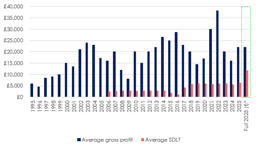 THE IMPACT OF STAMP DUTY COSTS ON RETURNS FOR FLIPPING A PROPERTY