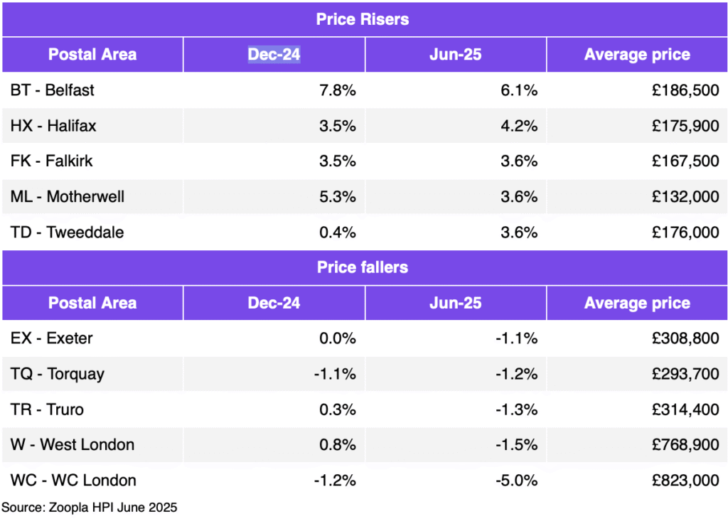 Top five areas with the highest and lowest House Price Inflation