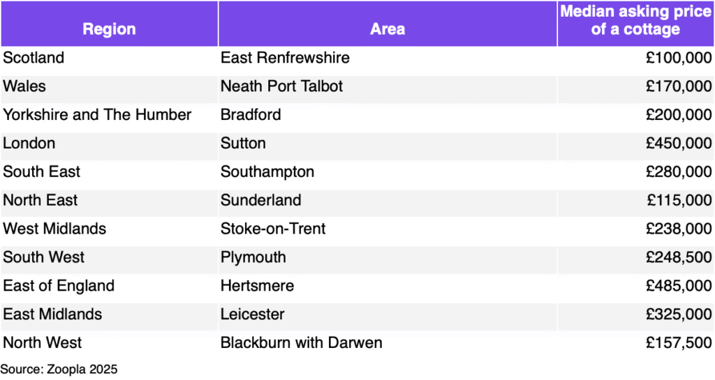 Areas in each region where cottages attract the most buyer enquiries
