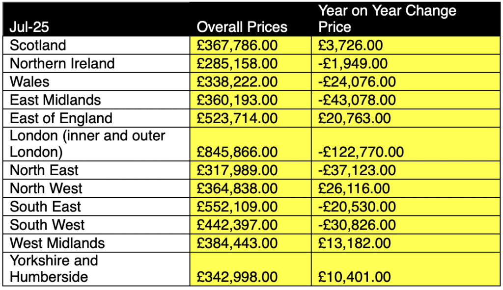Average instruction price of new build properties and year on year change by individual region.