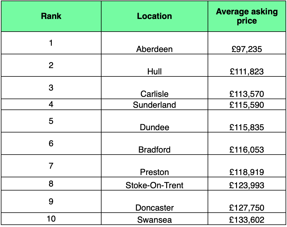 Cheapest cities for first-time buyers