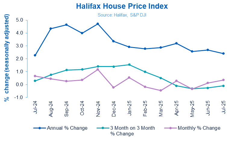 Halifax HPI August 2025