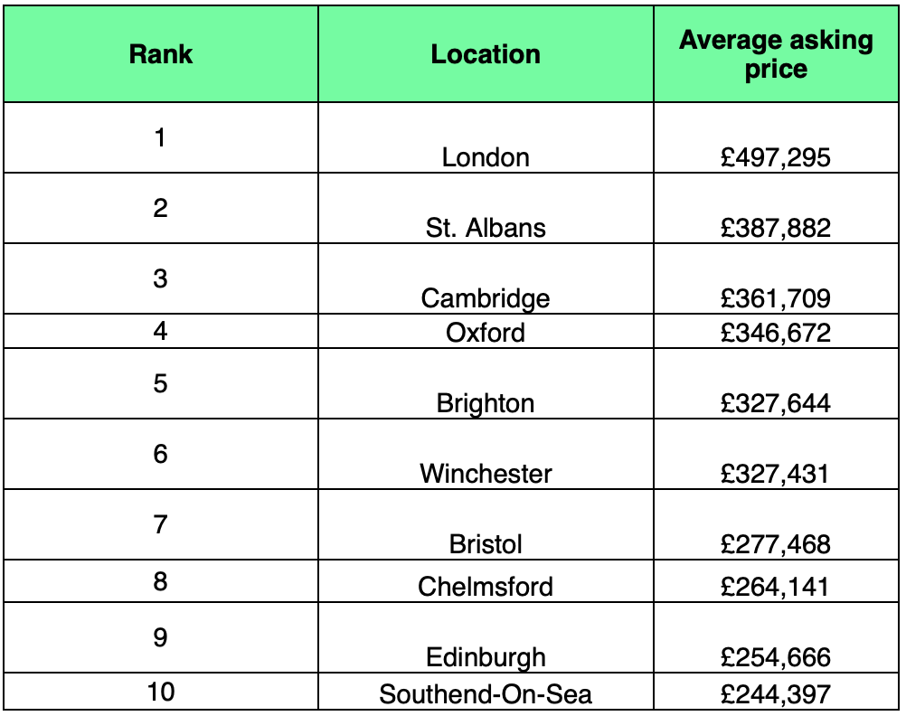 Most expensive cities for first-time buyers