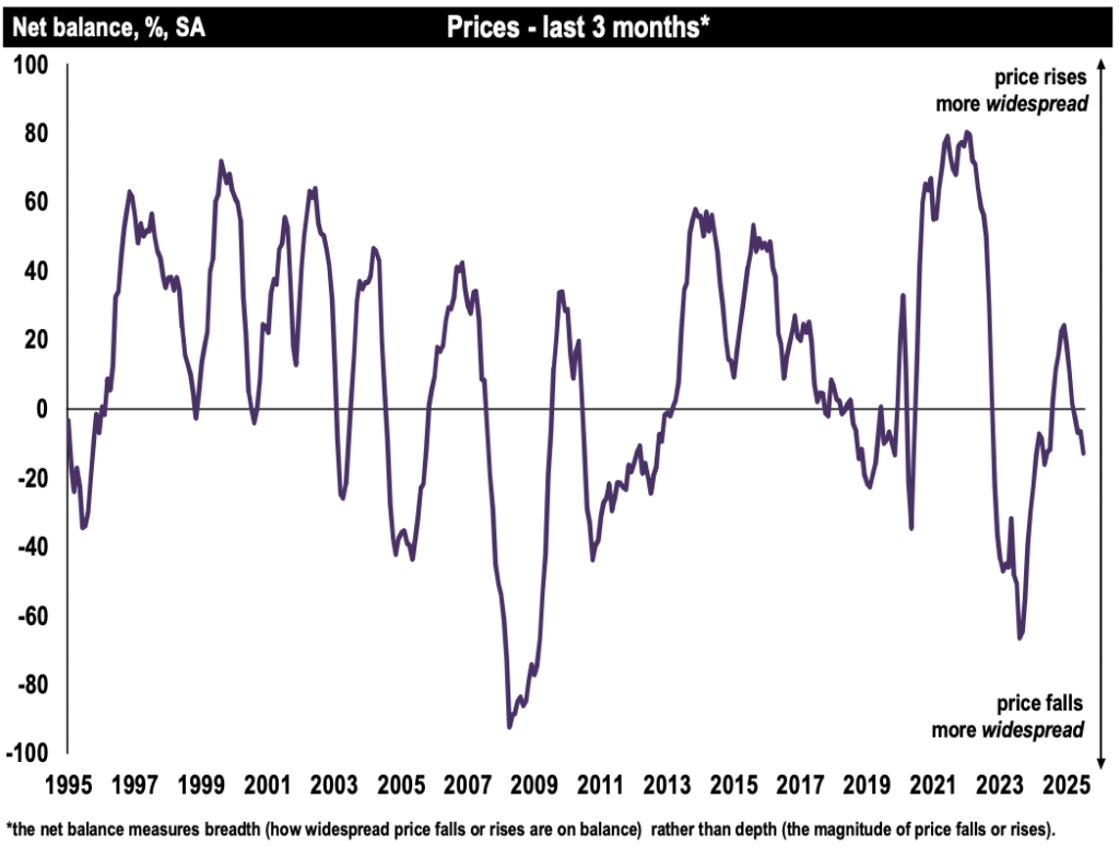 National Prices - Past three months