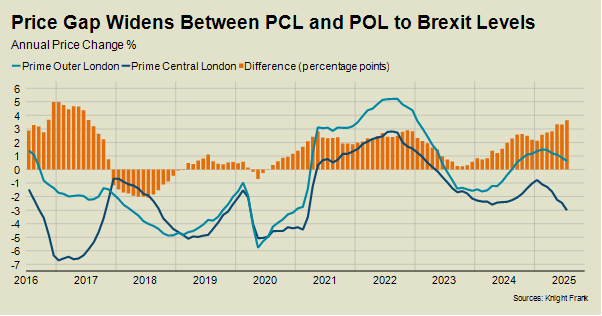 Price gap widens - Knight Frank