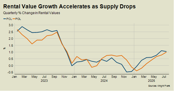 Rental value growth - Knight Frank