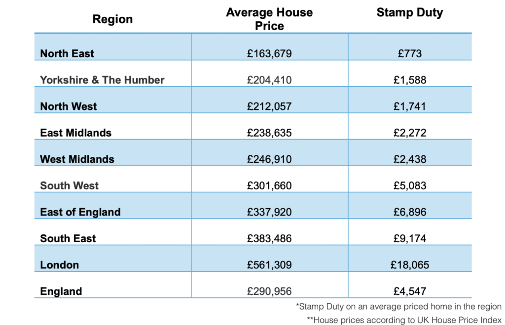 Stamp Duty Regional Breakdown