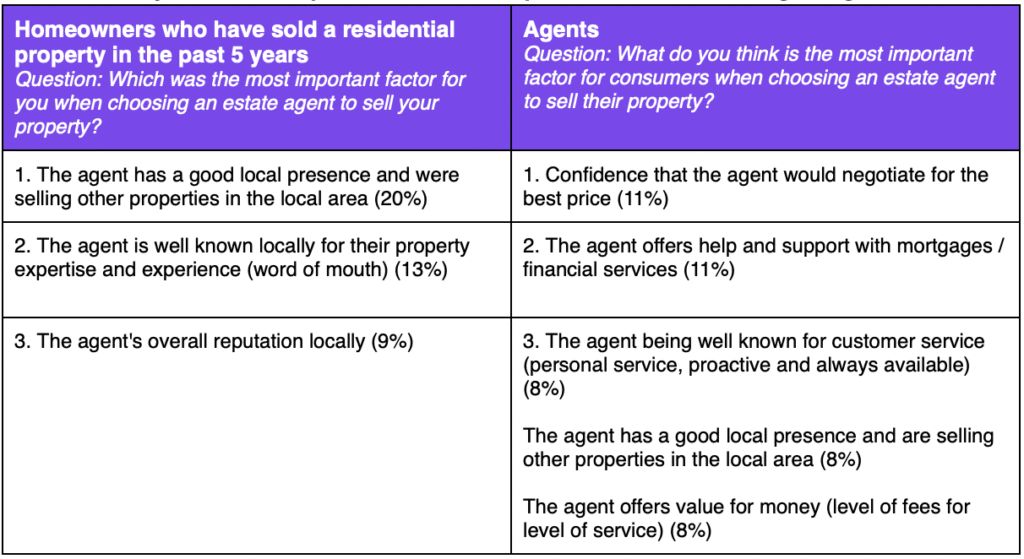 Survey results for top three homeowner priorities when choosing an agent