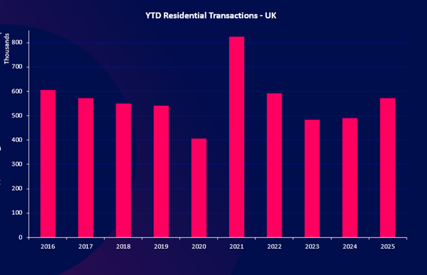 YTD Residential Transactions, TwentyEA