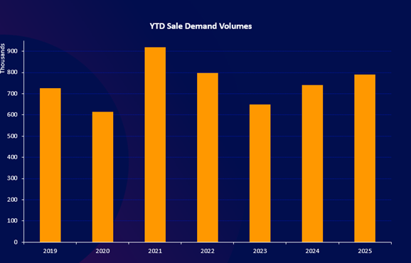 YTD Sales Demand Volumes TwentyEA