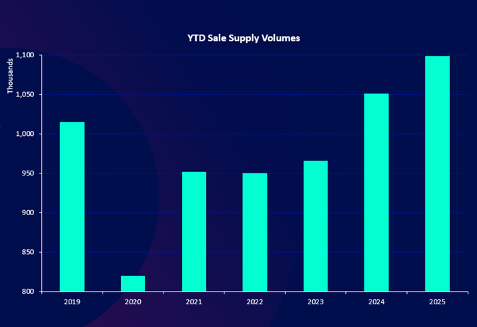 YTD Supply Volumes TwentyEA
