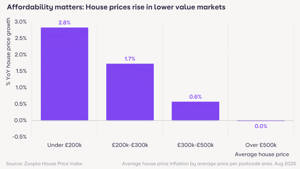 Affordability