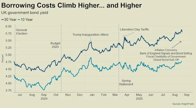 Borrowing costs climb higher - Knight Frank