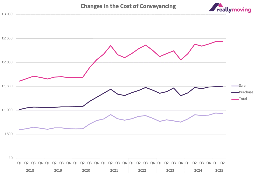 Cost of conveyancing - reallymoving
