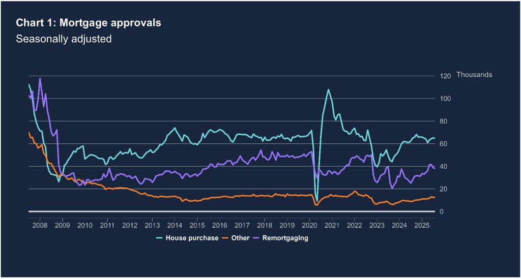 Mortgage Approvals August 2025