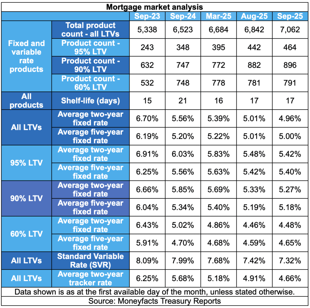 Mortgage market analysis September 2025