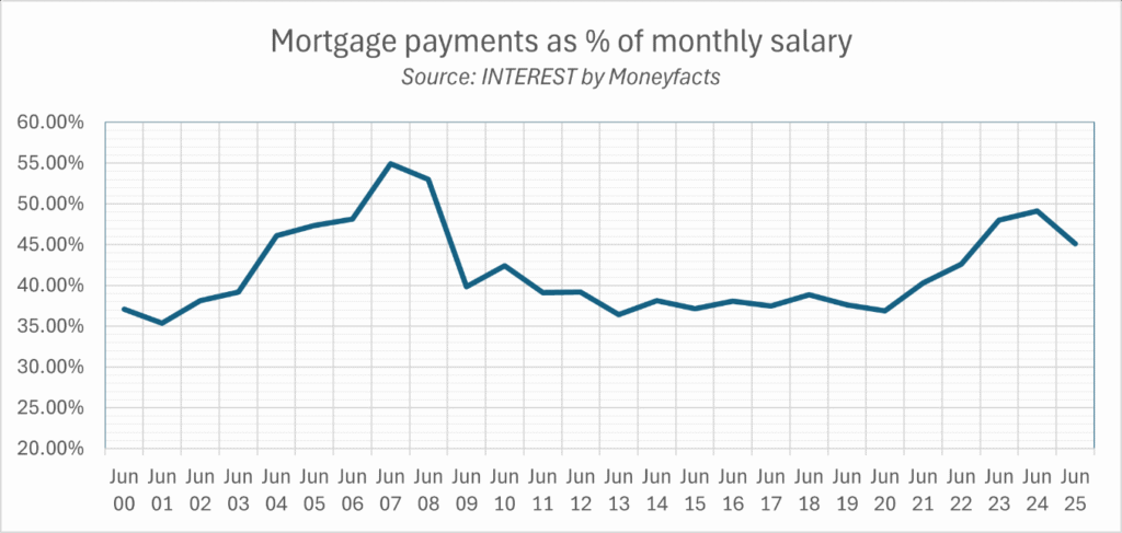 Mortgage payments as percentage of salray