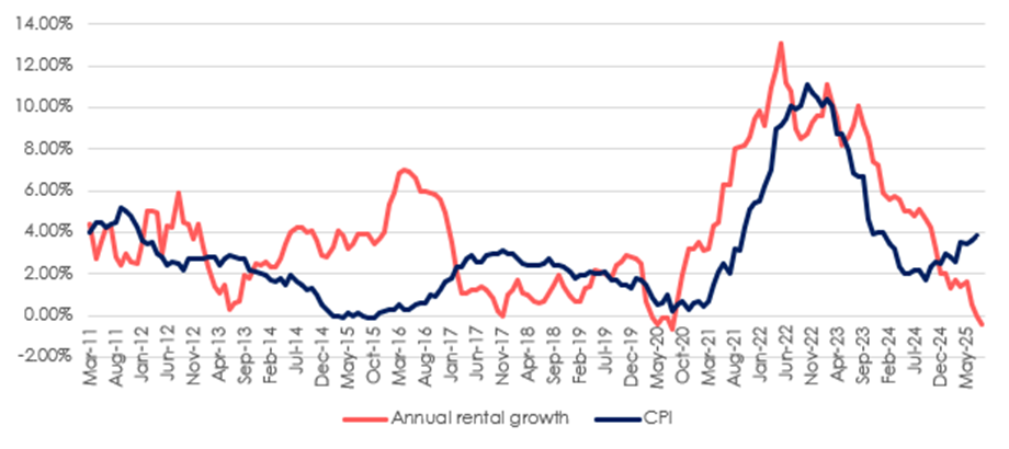 New let rental growth versus CPI