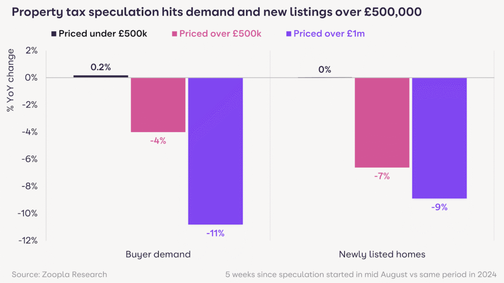 Property tax speculation hits demand and new listings over £500,000