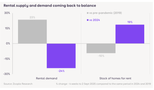 Rental supply and demand coming back to balance