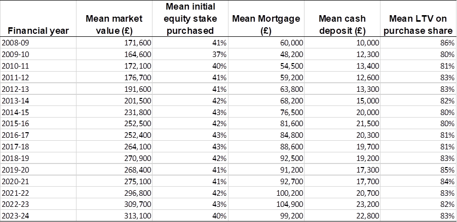 Shared ownership purchase value and financing (2008 – 2024)