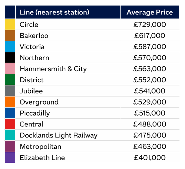 Transport London Line Source: Nationwide