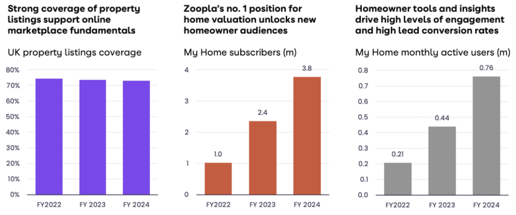 Zoopla FY24 Statutory Accounts