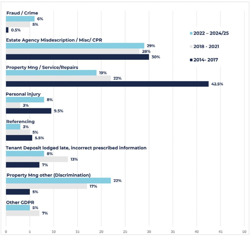 CHANGES IN CLAIMS FREQUENCY SINCE 2010