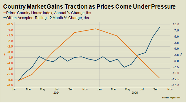 Country Market Gains Traction as Prices Come Under Pressure