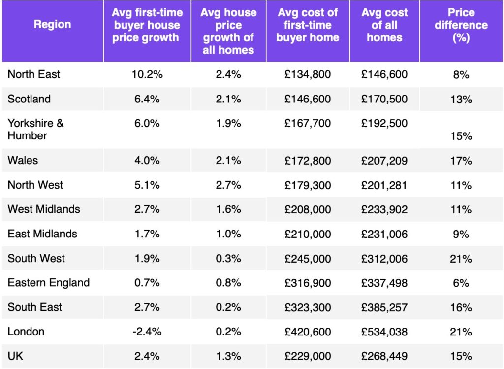 First-time buyer house price inflation by region