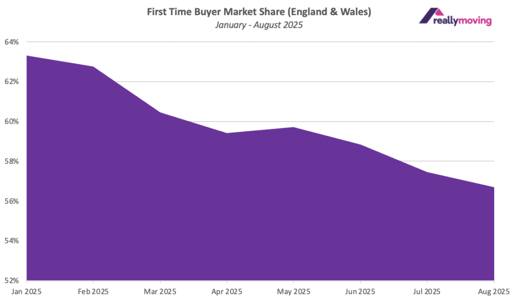 First-time buyer market share