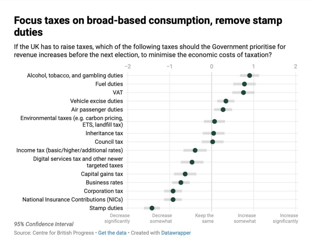Focus taxes on broad-based consumption, remove stamp duties