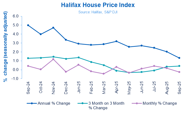 Halifax HPI September 2025