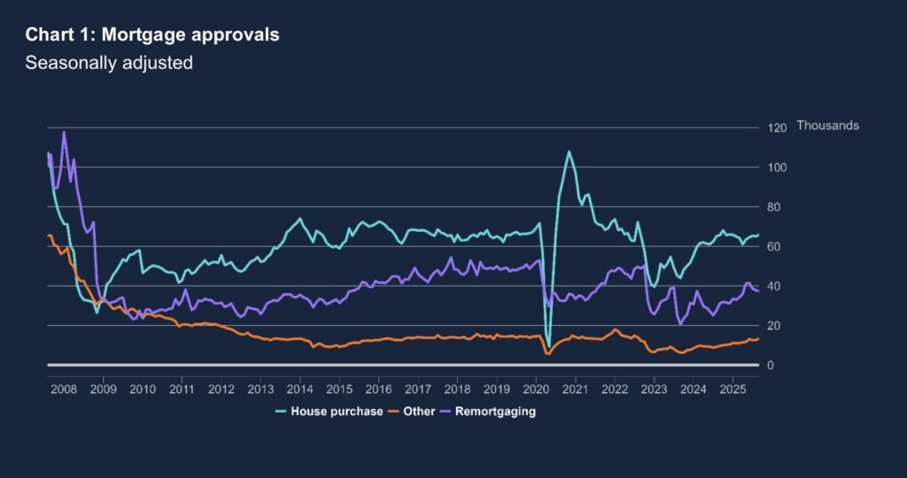 Mortgage approvals September 2025