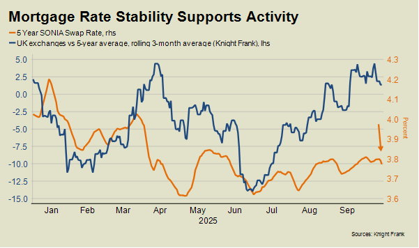Mortgage rate supports activity - Knight Frank