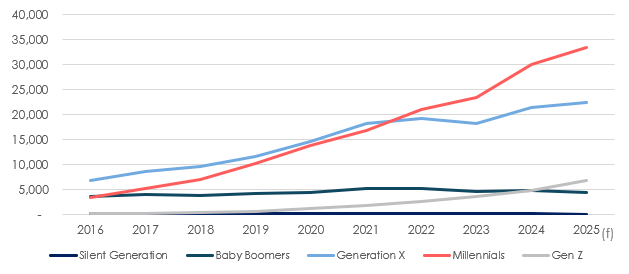 Number of new limited company incorporations by age of shareholder