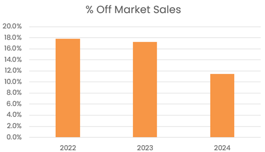 Percentage off market sales