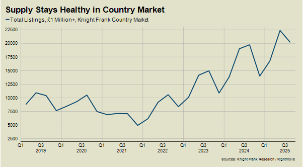 Supply Stays Healthy in Country Market