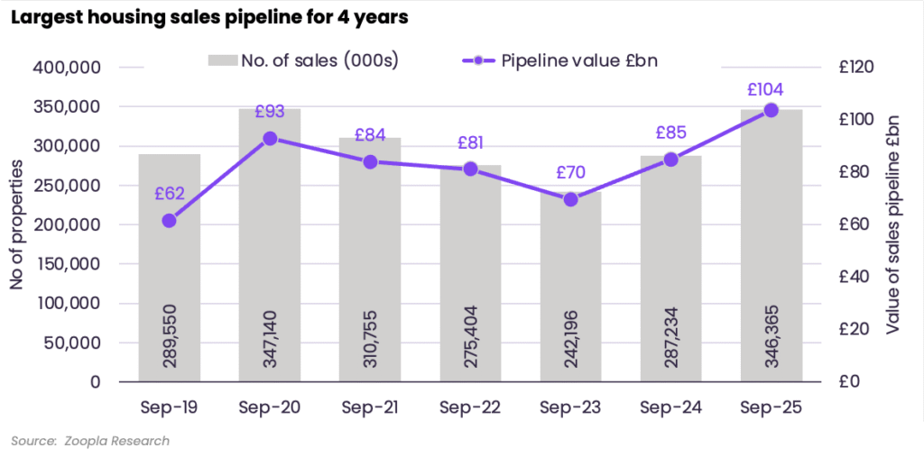 Zoopla - Largest housing sales pipeline for 4 years