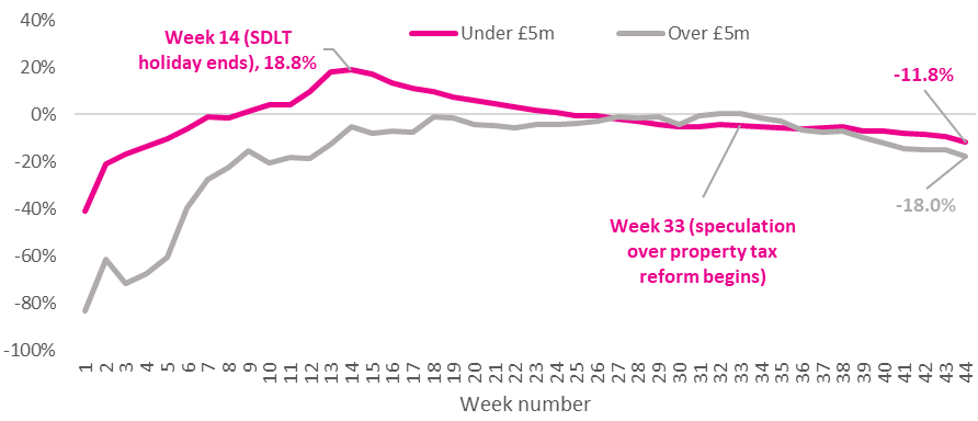 Cumulative Weekly Sales, 2025 vs. 2024