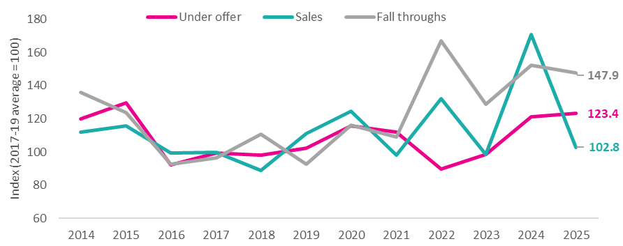 October Sales Activity Measures by Year, all Prime London, Indexed.Source: LonRes