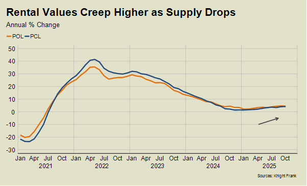Rental values creep as supply drops