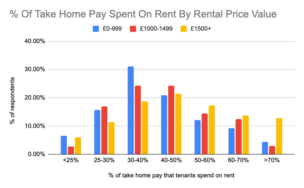 Take home pay on rental