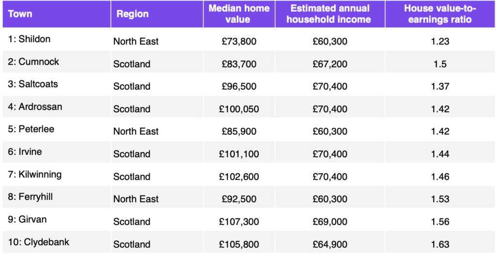 Ten most affordable towns in the UK