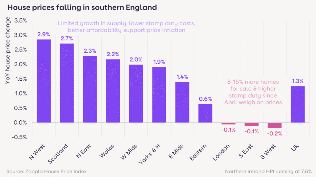 Year on year house price inflation by English region and country