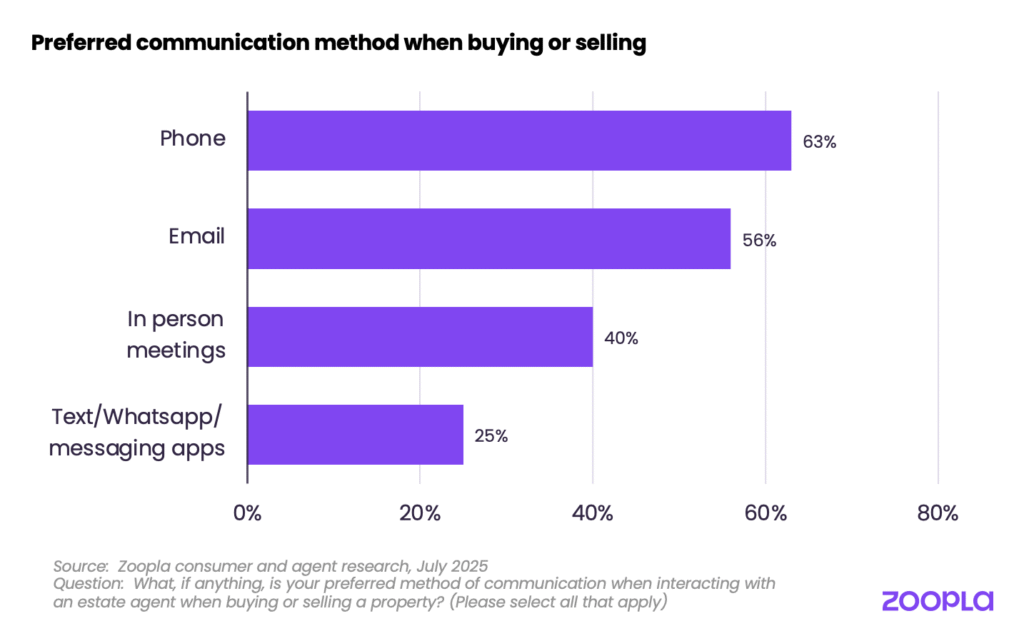 Zoopla buying or selling communication