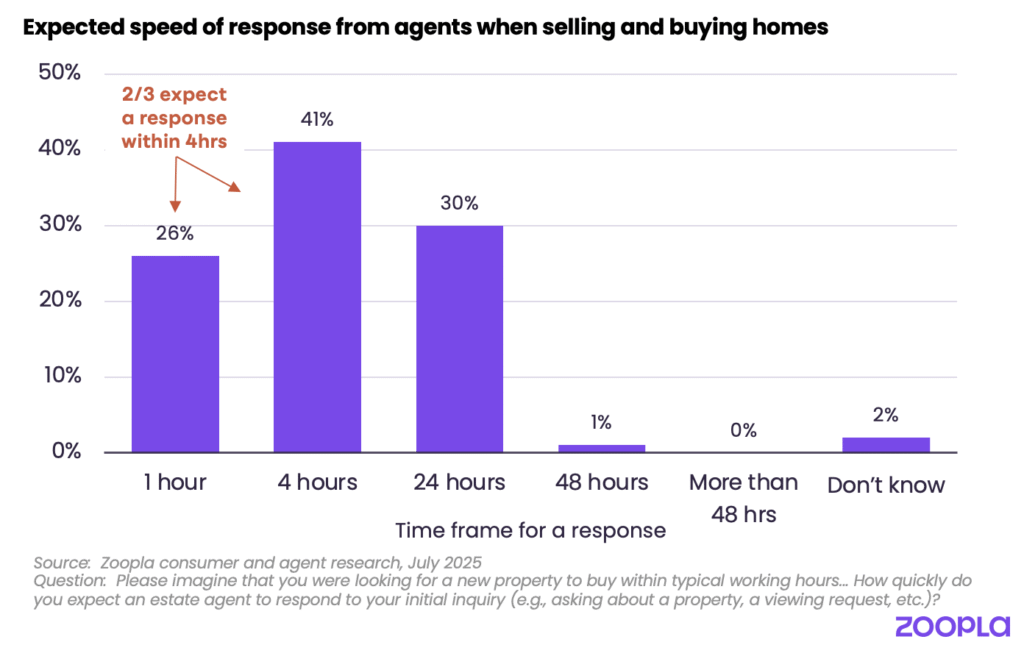 Zoopla expected speed of response