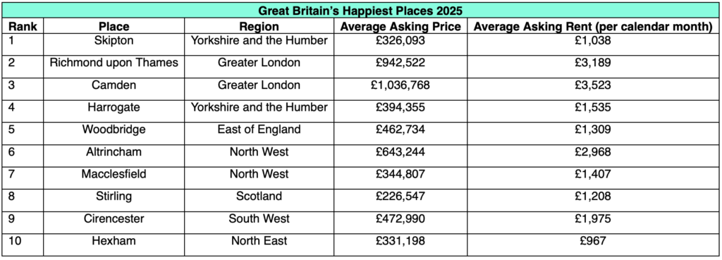 Rightmove: Great Britain's happiest places to live