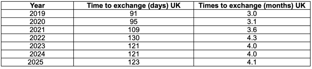 The chart demonstrates how the time to exchange has crept up since 2019.